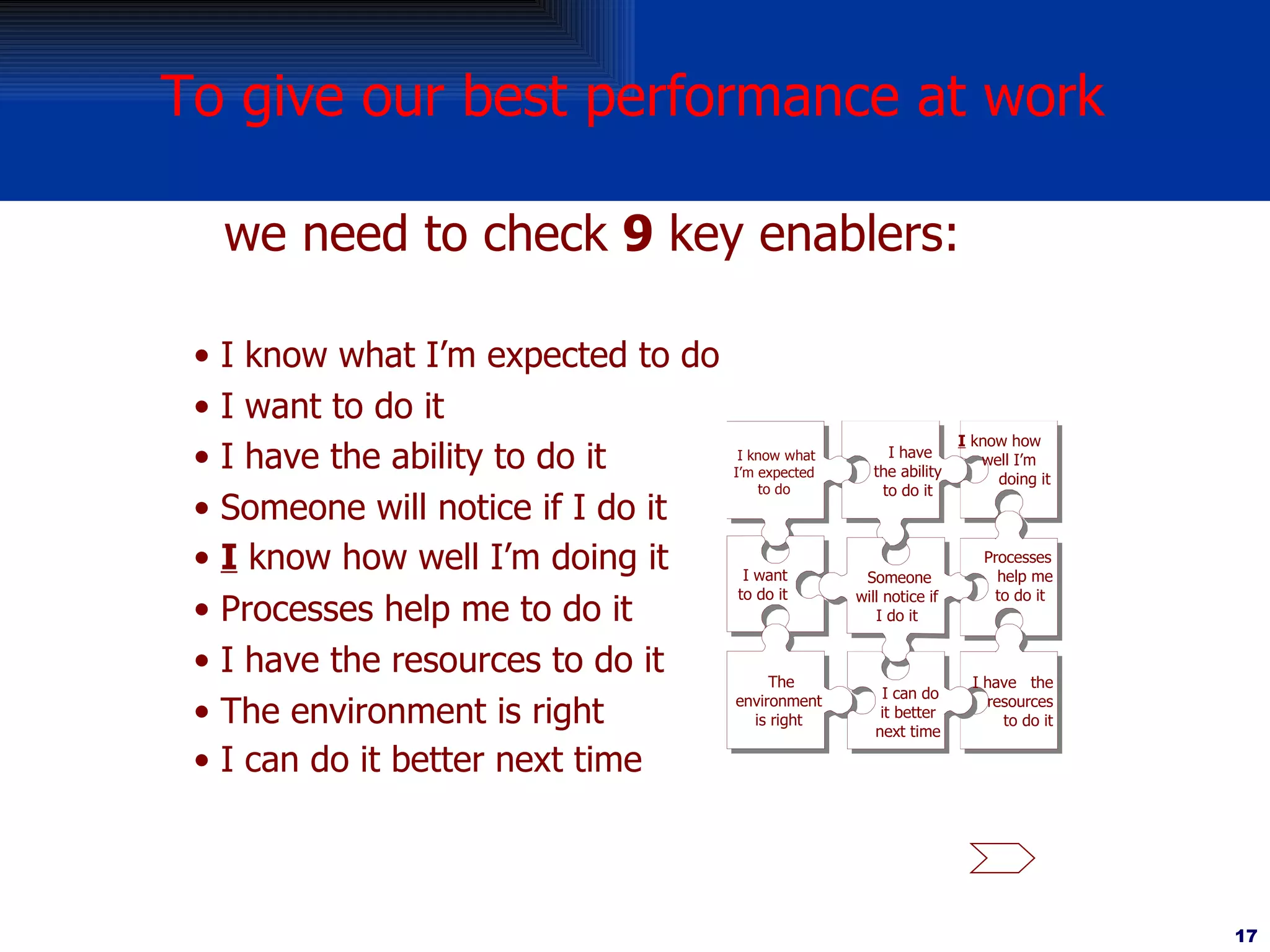 To give our best performance at work  we need to check  9  key enablers: I know what I’m expected to do I want to do it I have the ability to do it Someone will notice if I do it I  know how well I’m doing it Processes help me to do it I have the resources to do it The environment is right I can do it better next time I know what I’m expected to do I want to do it I have the ability to do it Someone will notice if I do it I  know how  well I’m  doing it Processes help me to do it I have  the  resources to do it The environment is right I can do it better next time 