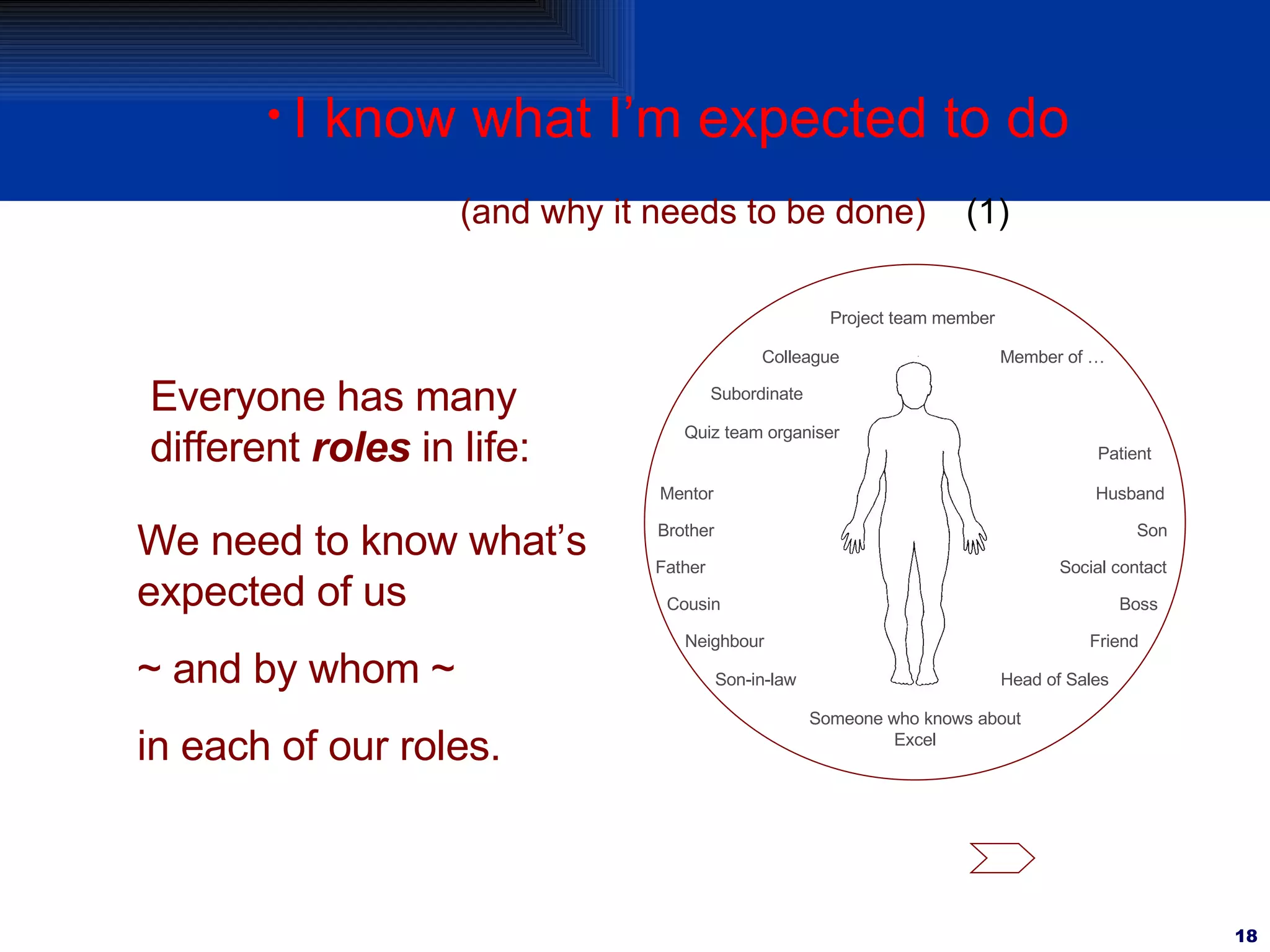 I know what I’m expected to do (and why it needs to be done) Everyone has many different  roles  in life: We need to know what’s expected of us ~ and by whom ~ in each of our roles. (1) Project team member Subordinate Quiz team organiser Mentor Brother Father Cousin Neighbour Member of … Patient Husband Son Social contact Boss Friend Someone who knows about Excel Head of Sales Son-in-law Colleague 