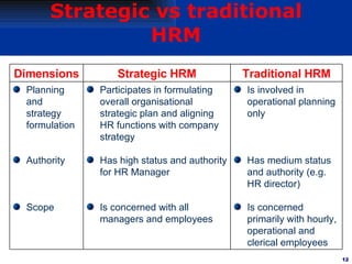 Strategic vs traditional HRM <ul><li>Is involved in operational planning only </li></ul><ul><li>Has medium status and auth...
