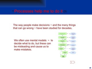 <ul><li>Processes help me to do it </li></ul>The way people make decisions ~ and the many things that can go wrong ~ have ...