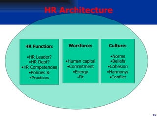 HR Architecture <ul><li>HR Function: </li></ul><ul><li>HR Leader? </li></ul><ul><li>HR Dept? </li></ul><ul><li>HR Competen...