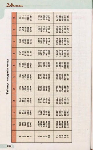 Таблицяквадратівчисел
сг>
361
841
1521
2401
34814
H H H H H
CO ^ N O 00
t- eg 05 oo 00
Tf CO 05 tH
rH
H rH H rH H
co ^ eg © oo
rH co co eg eg
Tf co 05 eg ю
h h h eg eg
00
Tf Tf Tf Tf
(N CO ^ O CO
CO b- CO CO
h eg co
Tf ^
oq 00 rf O CO
CO O l> CO CO
Tf CO l> 05 rH
rH
Tf Tf Tf Tf Tf
eg oo ^ © co
05 CO © 05 05
CO CO 05 H ^
гн гн гн eg eg
г>
ф ф ф ф ф
00 CM CO o ^
eg oo eg eg
h eg co
05 05 05 05 05
oo eg co O ^
rf 05 Ю Tf ^
^ Юt> 05 H
rH
05 05 05 05 05
oo eg co © Tf
CO rH l> CO CO
CO CO 00 H ТГ
h h h eg eg
со
co co co co co
Ю N O) H CO
eg co eg н н
н eg co
co co co co co
Ю b- 05 H CO
co i> co eg eg
^ Ю b* 05 H
rH
CO CO CO CO CO
Ю b* 05 H CO
00 тг 00 CO
CO in 00 H ^
гн гн rH eg eg
іО
Ю Ю Ю Ю Ю
eg eg eg eg eg
eg co eg о O
гн eg co
ю Ю Ю Ю Ю
eg eg eg eg eg
eg co eg © ©
Tf Ю t> 05 H
rH
ю Ю Ю Ю Ю
eg eg eg eg eg
eg co eg © ©
CO Ю 00 H Tf
т-h rH rH eg eg
co co co co co
05 b- Ю CO H
rH Ю rH 05 05
h h eg
co co co co co
05 Ю CO rH
c v o o o o o
■ ^ W N O O O
r—1
co co co co co
05 Ь* Ю CO H
05 CO 05 l> t>
eg ю i> o w
гн гн гн eg eg
со
05 05 05 05 05
co eg oo Tf o
Н Ю О О О О О
h h eg
03 0> 0> 05 Oi
® N O O T f O
О І М О О Ю ®
co ю to oo o
rH
05 05 05 05 05
co eg oo ©
l> rH CO Tt< ^
eg ю t- o co
гн rH rH eg eg
eg
Tf Tf Tf Tf
^ oo eg co o
h ^ O t* t-
h h eg
Tf -^1 ч}< -Tt ^
тс oo oa to o
00 H Г> ТГ
CO Ю CO 00 o
rH
Tf Tf Tf
^ oo eg co ©
ю oo ^ h h
eg i> © co
гн гн гн eg eg
rH
rl H H H H
eg Tf co oo O
H Tf o co CO
th eg
tH tH iH rH p-1
M ^ CO 00 o
s o in N eg
n i e i o o o o
pH
rH rH rH rH rH
eg ^ co oo ©
CO CO rH 00 00
eg ^ i> 05 eg
h rH h i-н eg
О
o o o o o
o o o o o
и Tj( Oi CO Ю
ih eg
o o o o o
o o o o o
O e i T f r t O
co co oo o
rH
© © © © ©
© © © © ©
rH 05 CO Ю
eg Tt< co 05 eg
h h h h eg
h eg co ю co o oo O) ® гн eg co Tf ю
rH rH rH rH rH
L
 