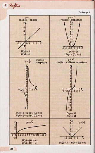 1
1
Таблиця 1
y =x
графік - пряма
E(y) =R
У=-
графік -
гіпербола
Щу) = 0) u (0; +оо)
Е(у) = (-«ю; 0) u (0; +оо)
S'
4
8
2
1
-2 "О.
-2
У=у[х
1 4 5 6 7 & 41011 ІЗ**
D(i/) = [0; +оо)
Е(у) = [0; +оо)
у =х2
графік - парабола
1 vі 1
 9
 8
 7
 6
 5
 4
 3
 2
-3 -2 -1 0 1 2 3 ^
D(y) = R
Е(у) =[0; +оо)
У = х 3
графік - кубічна парабола
%
8'
D(y) =R Е{у) = [0; +оо)
 