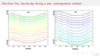 One-hour line, day-by-day during a year: autoregressive analysis
12 / 68
 