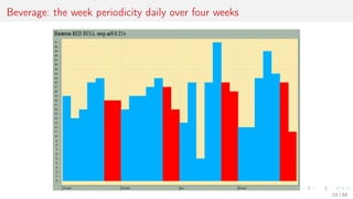 Beverage: the week periodicity daily over four weeks
23 / 68
 