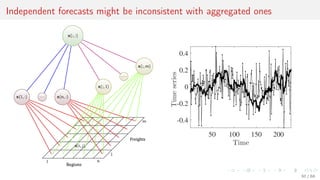 Independent forecasts might be inconsistent with aggregated ones
Time
50 100 150 200
Timeseries
-0.4
-0.2
0
0.2
0.4
30 / 68
 