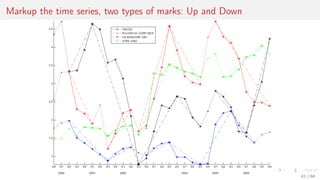Markup the time series, two types of marks: Up and Down
41 / 68
 
