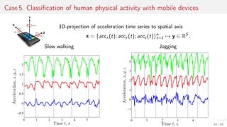 Case 5. Classiﬁcation of human physical activity with mobile devices
3D-projection of acceleration time series to spatial axis
x = {accx (t); accy (t); accz(t)}n
t=1 → y ∈ RS
.
Slow walking
0 1 2 3 4 5
−0.5
0
0.5
1
1.5
2
Time t, s
Acceleration,x,y,z
Jogging
0 1 2 3 4
−1
0
1
2
3
4
Time t, sAcceleration,x,y,z 48 / 68
 