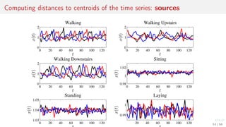 Computing distances to centroids of the time series: sources
0 20 40 60 80 100 120
0
1
2
Walking
t
x(t)
0 20 40 60 80 100 120
0
1
2
Walking Upstairs
t
x(t)
0 20 40 60 80 100 120
0
1
2
Walking Downstairs
t
x(t)
0 20 40 60 80 100 120
0.98
1
1.02
Sitting
t
x(t)
0 20 40 60 80 100 120
1.03
1.04
1.05
Standing
x(t)
20 40 60 80 100 120
0.99
1
Laying
x(t)
53 / 68
 