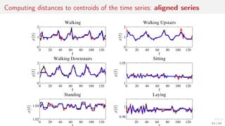 Computing distances to centroids of the time series: aligned series
0 20 40 60 80 100 120
0
1
2
Walking
t
x(t)
0 20 40 60 80 100 120
0
1
2
Walking Upstairs
t
x(t)
0 20 40 60 80 100 120
0
1
2
Walking Downstairs
t
x(t)
0 20 40 60 80 100 120
1
1.05
Sitting
t
x(t)
0 20 40 60 80 100 120
1.02
1.04
Standing
x(t)
20 40 60 80 100 120
0.98
1
Laying
x(t)
54 / 68
 