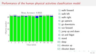 Performance of the human physical activities classiﬁcation model
1 2 3 4 5 6 7 8 9 10 11 12
Class labels
0
5
10
15
20
Objectsnumber
99.5% 97.8%
98.7% 98.8% 97.5%100.0%99.4% 93.4% 97.0% 99.9% 99.4% 97.2%
Mean Accuracy: 0.9823
1) walk forward
2) walk left
3) walk right
4) go upstairs
5) go downstairs
6) run forward
7) jump up and down
8) sit and ﬁdget
9) stand
10) sleep
11) elevator up
12) elevator down
56 / 68
 