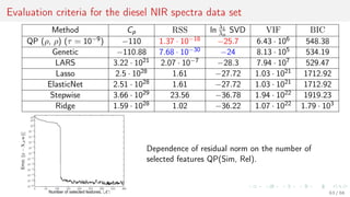 Evaluation criteria for the diesel NIR spectra data set
Method Cp RSS ln λ1
λn
SVD VIF BIC
QP (ρ, ρ) (τ = 10−9) −110 1.37 · 10−18 −25.7 6.43 · 106 548.38
Genetic −110.88 7.68 · 10−30 −24 8.13 · 105 534.19
LARS 3.22 · 1021 2.07 · 10−7 −28.3 7.94 · 107 529.47
Lasso 2.5 · 1028 1.61 −27.72 1.03 · 1021 1712.92
ElasticNet 2.51 · 1028 1.61 −27.72 1.03 · 1021 1712.92
Stepwise 3.66 · 1029 23.56 −36.78 1.94 · 1022 1919.23
Ridge 1.59 · 1028 1.02 −36.22 1.07 · 1022 1.79 · 103
Dependence of residual norm on the number of
selected features QP(Sim, Rel).
63 / 68
 