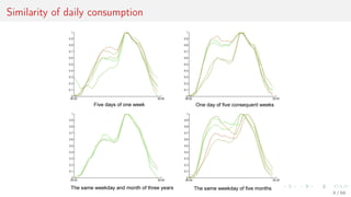 Similarity of daily consumption
9 / 68
 