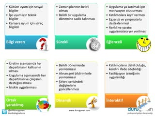 • Kültüre uyum için sosyal   • Zaman planının belirli      • Uygulama ya katılmak için
  bilgiler                     olması                        motivasyon oluşturması
• İşe uyum için teknik       • Belirli bir uygulama        • Katılımcılara keyif vermesi
  bilgiler                     dönemine sadık kalınması    • Egzersiz ve yarışmalarla
• Kariyere uyum için süreç                                   desteklenmesi
  bilgileri                                                • Renkli ve yaratıcı
                                                             uygulamalara yer verilmesi


Bilgi veren                  Sürekli                       Eğlenceli



• Üretim aşamasında her
                             • Belirli dönemlerde          • Katılımcıların dahil olduğu,
  departmanın katkısının
                               yenilenmesi                   kendini ifade edebildiği
  olması
                             • Alınan geri bildirimlerle   • Fasilitasyon tekniğinin
• Uygulama aşamasında her
                               yenilenmesi                   uygulandığı
  departman ve çalışanın
  desteğini alması           • Şirket içerisindeki
                               değişimlerle
• İstekle uygulanması
                               güncellenmesi


Ortak                        Dinamik                       İnteraktif
yaratılmış
 @ellifdurugonen                       www.durugonen.com
 #onbrdngturkcesi
 
