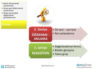 • Belirli dönemlerde
  yenilenmesi
• Alınan geri bildirimlerle
  yenilenmesi
• Şirket içerisindeki
  değişimlerle
  güncellenmesi


Dinamik

                               2. Seviye          • Ön test – son test
                                                  • Rol canlandırma
                              ÖĞRENME -
                               ANLAMA

                               1. seviye          • Değerlendirme formu
                                                  • Birebir görüşme
                              REAKSİYON           • Fokus grup


    @ellifdurugonen                 www.durugonen.com
    #onbrdngturkcesi
 