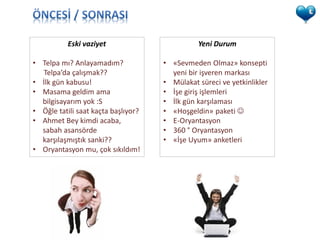 Eski vaziyet                        Yeni Durum

• Telpa mı? Anlayamadım?             • «Sevmeden Olmaz» konsepti
  Telpa’da çalışmak??                  yeni bir işveren markası
• İlk gün kabusu!                    • Mülakat süreci ve yetkinlikler
• Masama geldim ama                  • İşe giriş işlemleri
  bilgisayarım yok :S                • İlk gün karşılaması
• Öğle tatili saat kaçta başlıyor?   • «Hoşgeldin» paketi 
• Ahmet Bey kimdi acaba,             • E-Oryantasyon
  sabah asansörde                    • 360 ° Oryantasyon
  karşılaşmıştık sanki??             • «İşe Uyum» anketleri
• Oryantasyon mu, çok sıkıldım!
 