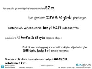 Yeni yöneticiler için verimliliğin başlama süresi ortalama   6.2 ay.

                                  İşten ayrılmaların         %22’si ilk 45 günde             gerçekleşiyor.



      Fortune 500 yöneticilerinin, her yıl %25’i iş değiştiriyor.


  Çaylakların  %46’sı ilk 18 ayda başarısız oluyor.

                          Etkili bir onboarding programına katılmış kişiler, diğerlerine göre
                          %58 daha fazla 3 yıl şirkette kalıyorlar.

  Bir çalışanın ilk yılında işte ayrılmasının maliyeti, maaşının
  ortalama 3 katı.
  @ellifdurugonen                                   www.durugonen.com
  #onbrdngturkcesi    Aberdeen Group, 2012                              The Wynhurst Group, 2011
 