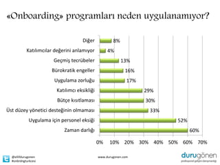 «Onboarding» programları neden uygulanamıyor?

                                      Diğer            8%
           Katılımcılar değerini anlamıyor          4%
                        Geçmiş tecrübeler                   13%
                       Bürokratik engeller                    16%
                        Uygulama zorluğu                       17%
                         Katılımcı eksikliği                         29%
                         Bütçe kısıtlaması                           30%
Üst düzey yönetici desteğinin olmaması                                33%
             Uygulama için personel eksiği                                  52%
                            Zaman darlığı                                         60%

                                               0%    10% 20% 30% 40% 50% 60% 70%

  @ellifdurugonen                              www.durugonen.com
  #onbrdngturkcesi
 