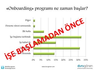 «Onboarding» programı ne zaman başlar?

                         Diğer

Deneme süresi sonrasında

                      İlk hafta

       İşe başlama tarihinde

                   İşi kabul ile

                   İş teklifi ile

             İşe alım sırasında

                                    0%   5%    10%       15%   20%   25%   30%   35%

@ellifdurugonen                           www.durugonen.com
#onbrdngturkcesi
 