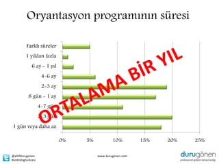 Oryantasyon programının süresi

         Farklı süreler
         1 yıldan fazla
             6 ay - 1 yıl
                    4-6 ay
                    2-3 ay
           8 gün - 1 ay
                   4-7 gün
                   2-3 gün
1 gün veya daha az

                             0%   5%           10%         15%   20%   25%

@ellifdurugonen                        www.durugonen.com
#onbrdngturkcesi
 