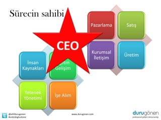 Sürecin sahibi
                                                  Pazarlama    Satış



                         CEO                       Kurumsal
                                                               Üretim
                                                    İletişim
              İnsan      Eğiitm
            Kaynakları   Gelişim



             Yetenek
                         İşe Alım
             Yönetimi

@ellifdurugonen                     www.durugonen.com
#onbrdngturkcesi
 