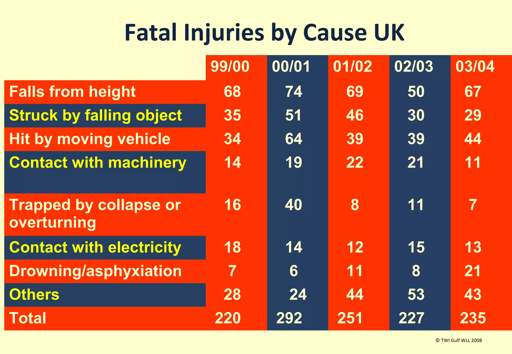 Fatal Injuries by Cause UK
                           99/00   00/01   01/02   02/03           03/04
Falls from height           68      74      69      50                67
Struck by falling object    35      51      46      30                29
Hit by moving vehicle       34      64      39      39                44
Contact with machinery      14      19      22      21                11

Trapped by collapse or      16      40       8      11                  7
overturning
Contact with electricity    18      14      12      15                13
Drowning/asphyxiation        7       6      11       8               21
Others                      28       24     44      53               43
Total                      220     292     251     227              235
                                                           © TWI Gulf WLL 2008
 