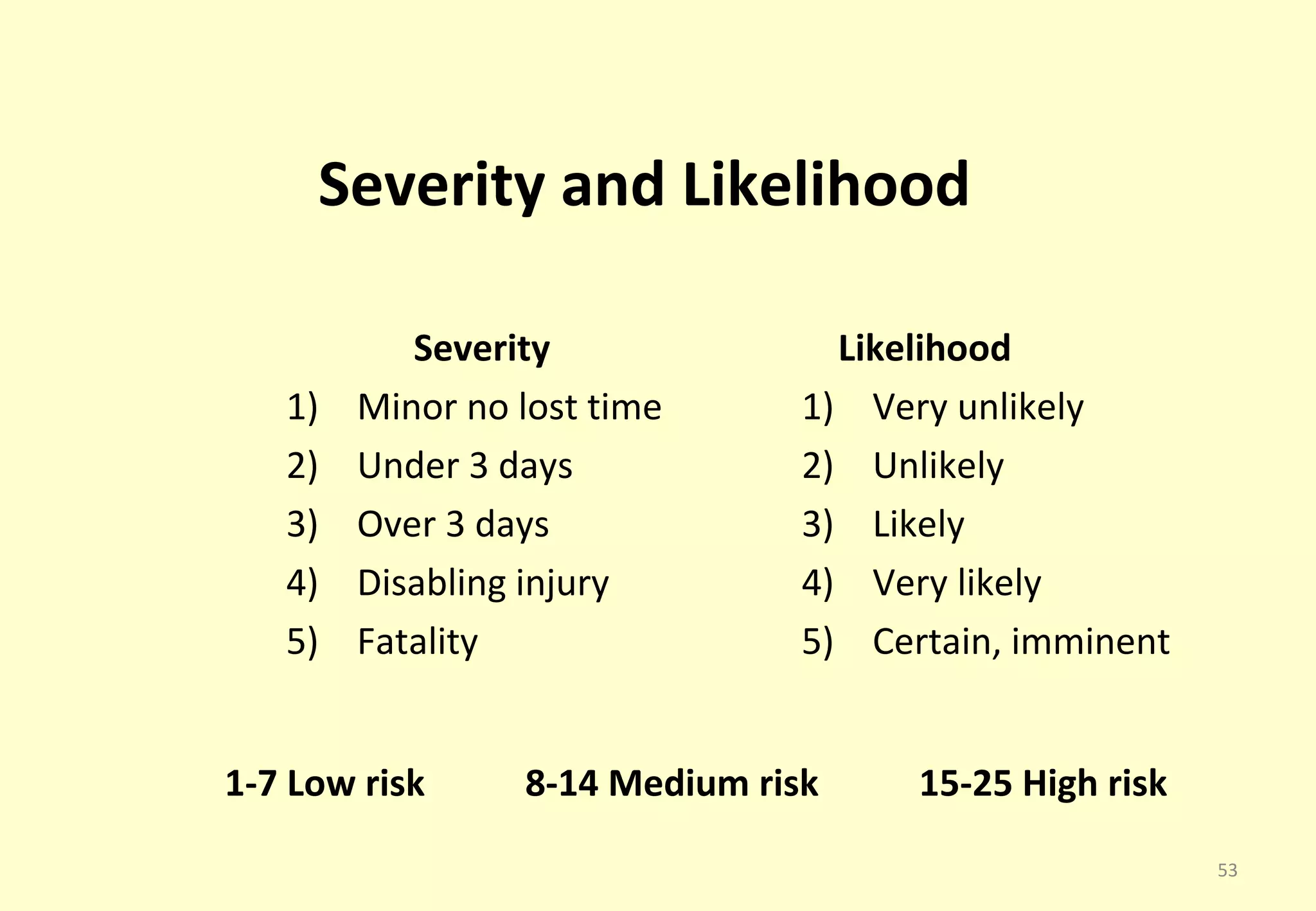Severity and Likelihood

           Severity               Likelihood
   1)   Minor no lost time      1) Very unlikely
   2)   Under 3 days            2) Unlikely
   3)   Over 3 days             3) Likely
   4)   Disabling injury        4) Very likely
   5)   Fatality                5) Certain, imminent


1-7 Low risk     8-14 Medium risk     15-25 High risk
                                                        53
 