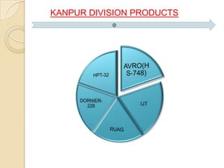 KANPUR DIVISION PRODUCTS

 