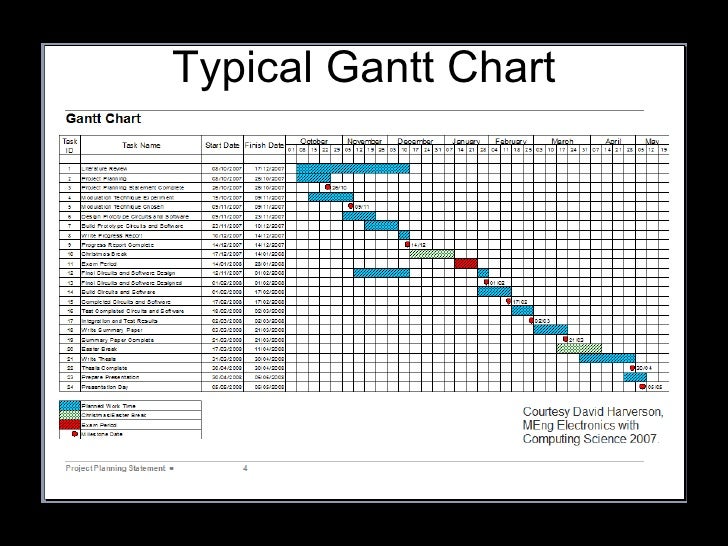 Purchase a dissertation gantt chart