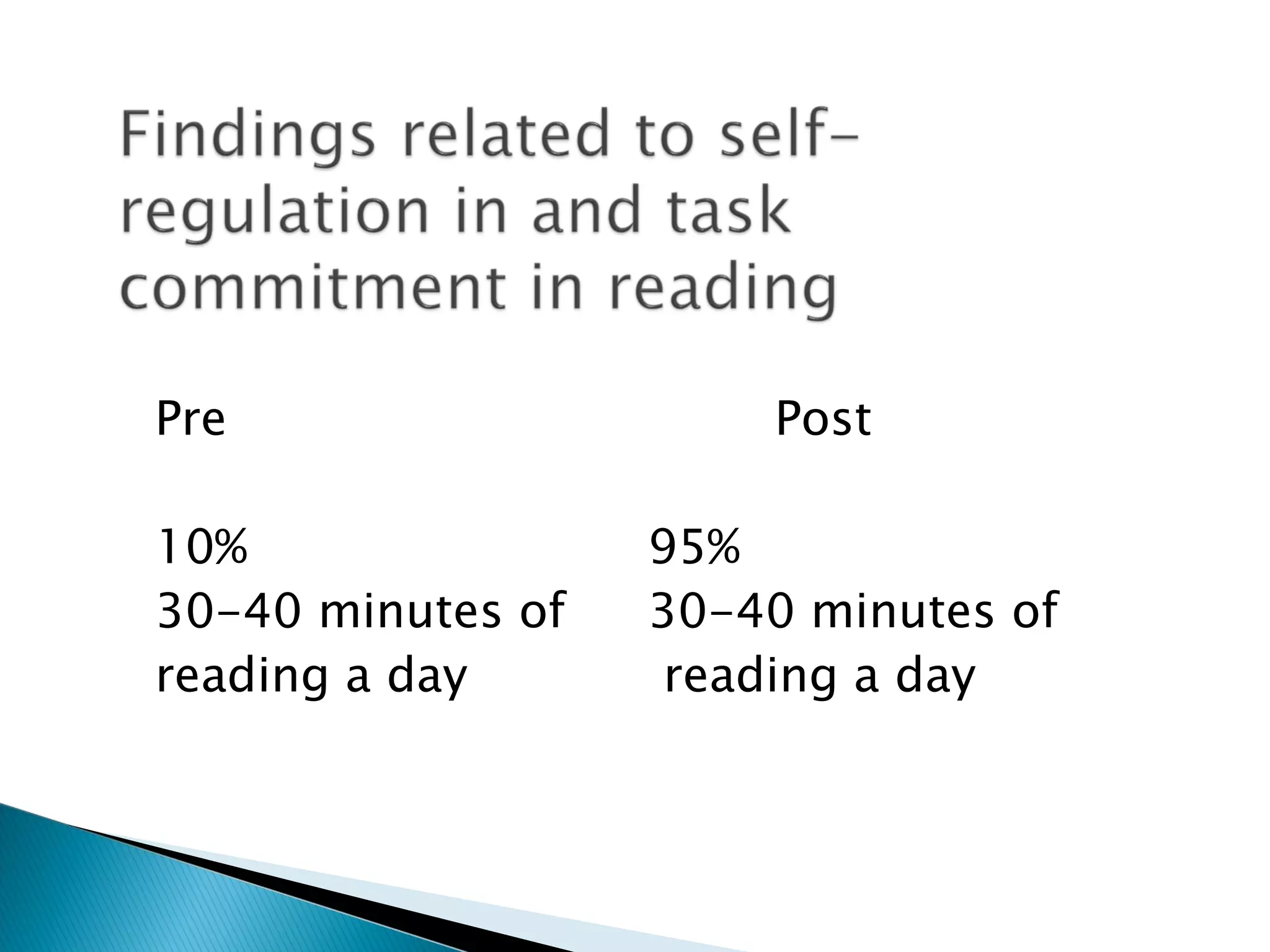 Pre Post 10%  95%  30-40 minutes of  30-40 minutes of  reading a day  reading a day 