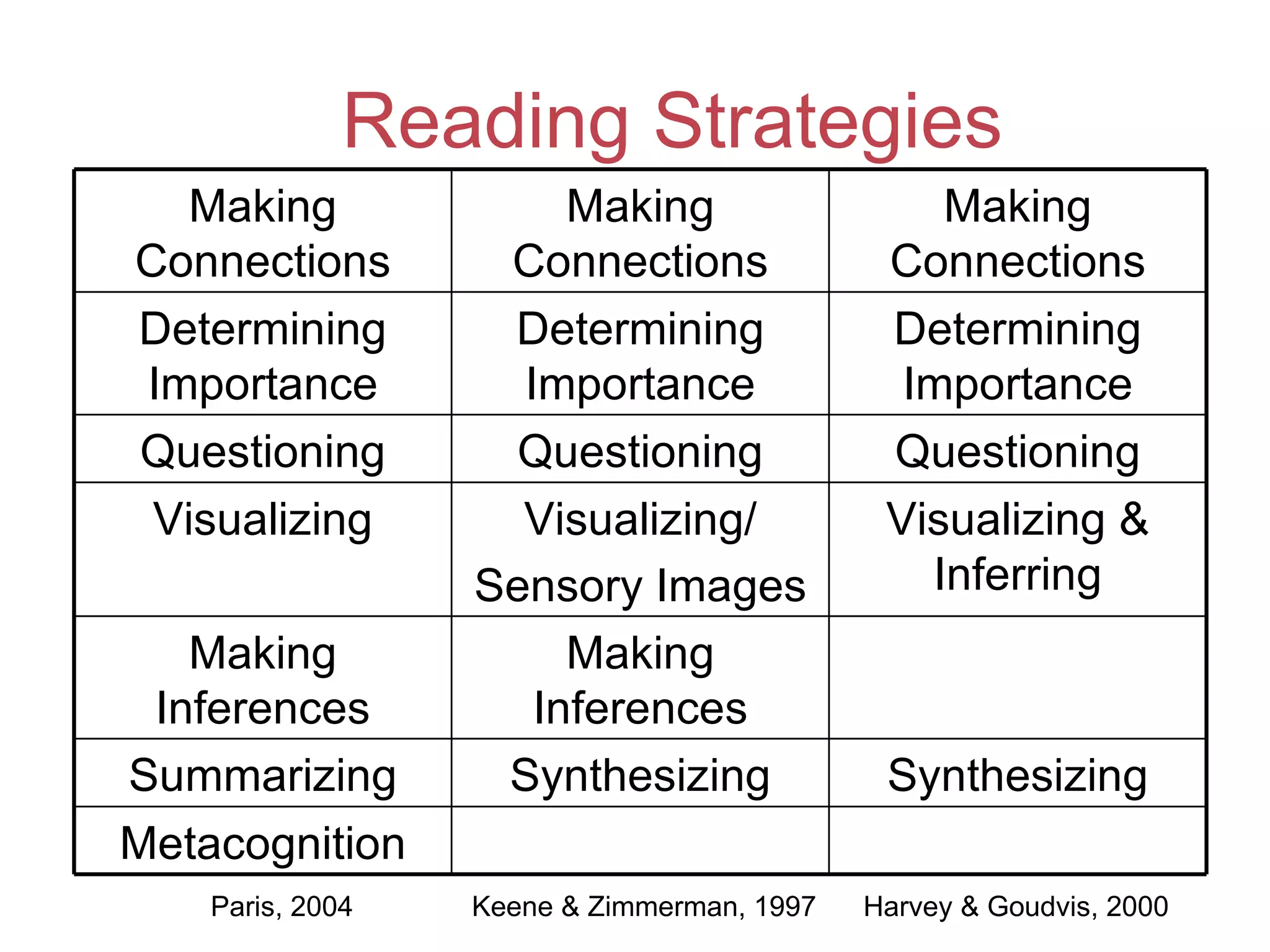 Reading Strategies Paris, 2004   Keene & Zimmerman, 1997  Harvey & Goudvis, 2000 Making Connections Making Connections Making Connections Determining Importance Determining Importance Determining Importance Questioning Questioning Questioning Visualizing Visualizing/ Sensory Images Visualizing & Inferring Making Inferences Making Inferences Summarizing Synthesizing Synthesizing Metacognition 