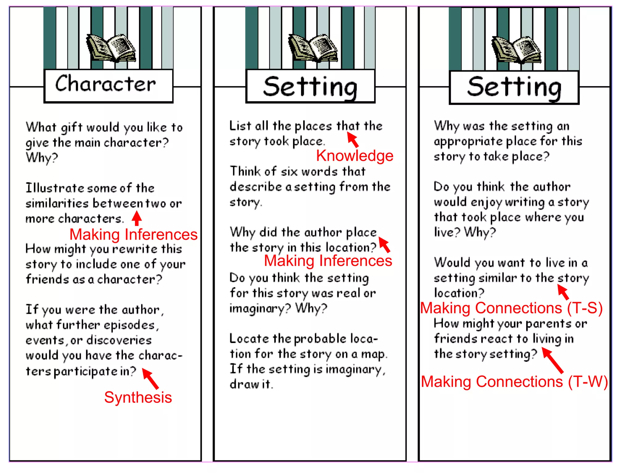 Making Inferences Making Inferences Making Connections (T-W) Knowledge Synthesis Making Connections (T-S) 