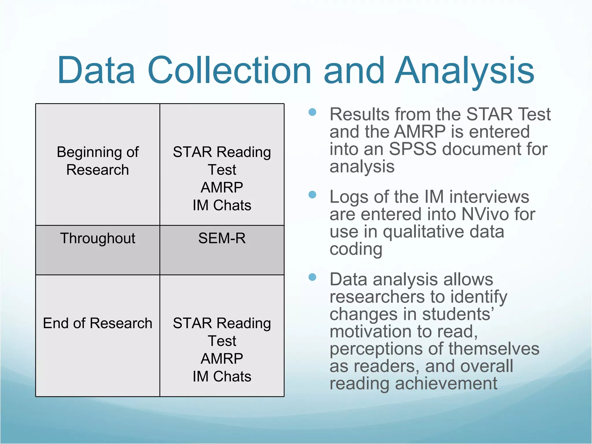 Data Collection and Analysis Results from the STAR Test and the AMRP is entered into an SPSS document for analysis Logs of the IM interviews are entered into NVivo for use in qualitative data coding Data analysis allows researchers to identify changes in students’ motivation to read, perceptions of themselves as readers, and overall reading achievement Beginning of Research STAR Reading Test AMRP IM Chats Throughout SEM-R End of Research STAR Reading Test AMRP IM Chats 