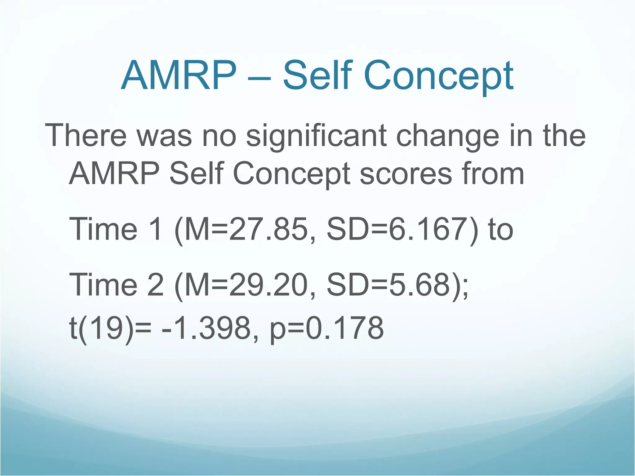 AMRP – Self Concept There was no significant change in the AMRP Self Concept scores from  Time 1 (M=27.85, SD=6.167) to  Time 2 (M=29.20, SD=5.68);  t(19)= -1.398, p=0.178 