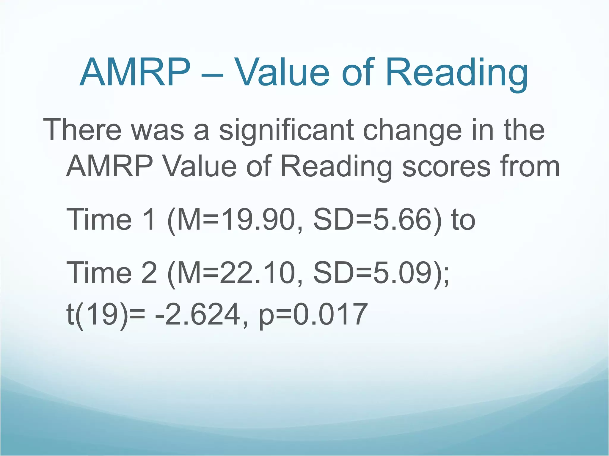 AMRP – Value of Reading There was a significant change in the AMRP Value of Reading scores from  Time 1 (M=19.90, SD=5.66) to  Time 2 (M=22.10, SD=5.09);  t(19)= -2.624, p=0.017 