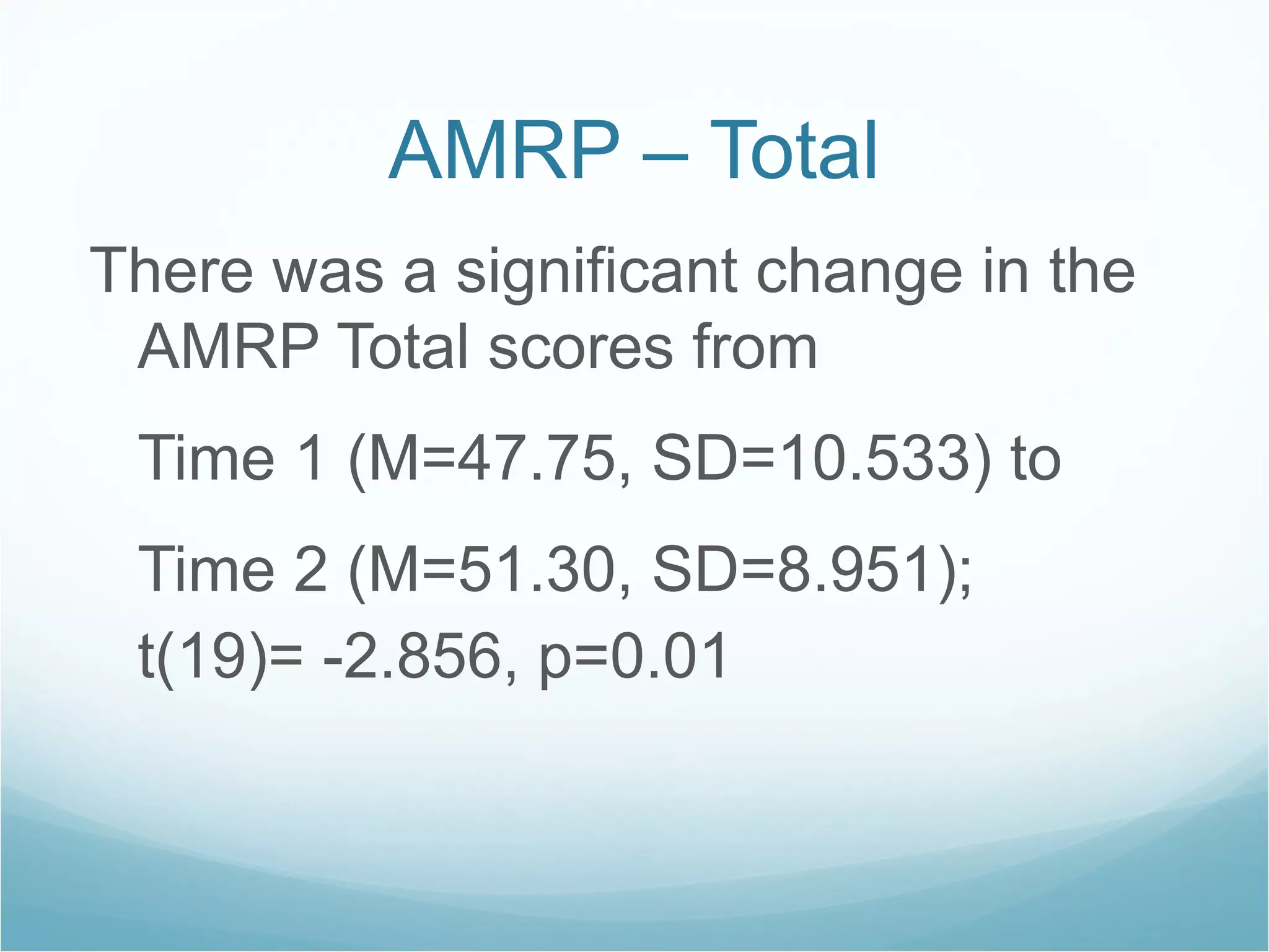 AMRP – Total There was a significant change in the AMRP Total scores from  Time 1 (M=47.75, SD=10.533) to  Time 2 (M=51.30, SD=8.951);  t(19)= -2.856, p=0.01 