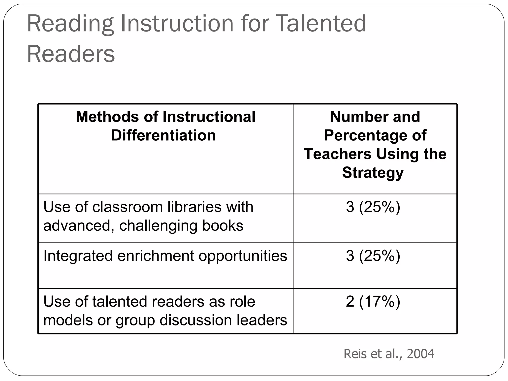 Reading Instruction for Talented  Readers Reis et al., 2004 Methods of Instructional Differentiation  Number and Percentage of Teachers Using the Strategy  Use of classroom libraries with advanced, challenging books  3 (25%)  Integrated enrichment opportunities  3 (25%)  Use of talented readers as role models or group discussion leaders  2 (17%)  