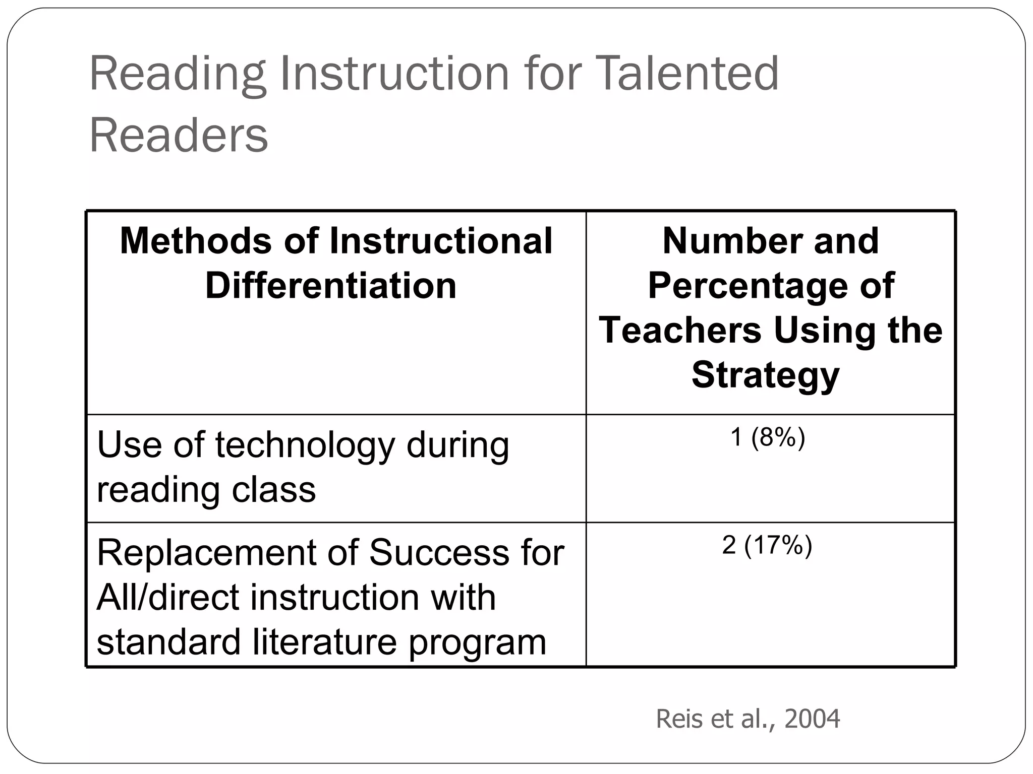 Reading Instruction for Talented Readers Reis et al., 2004 Methods of Instructional Differentiation  Number and Percentage of Teachers Using the Strategy  Use of technology during reading class  1 (8%)  Replacement of Success for All/direct instruction with standard literature program  2 (17%)  