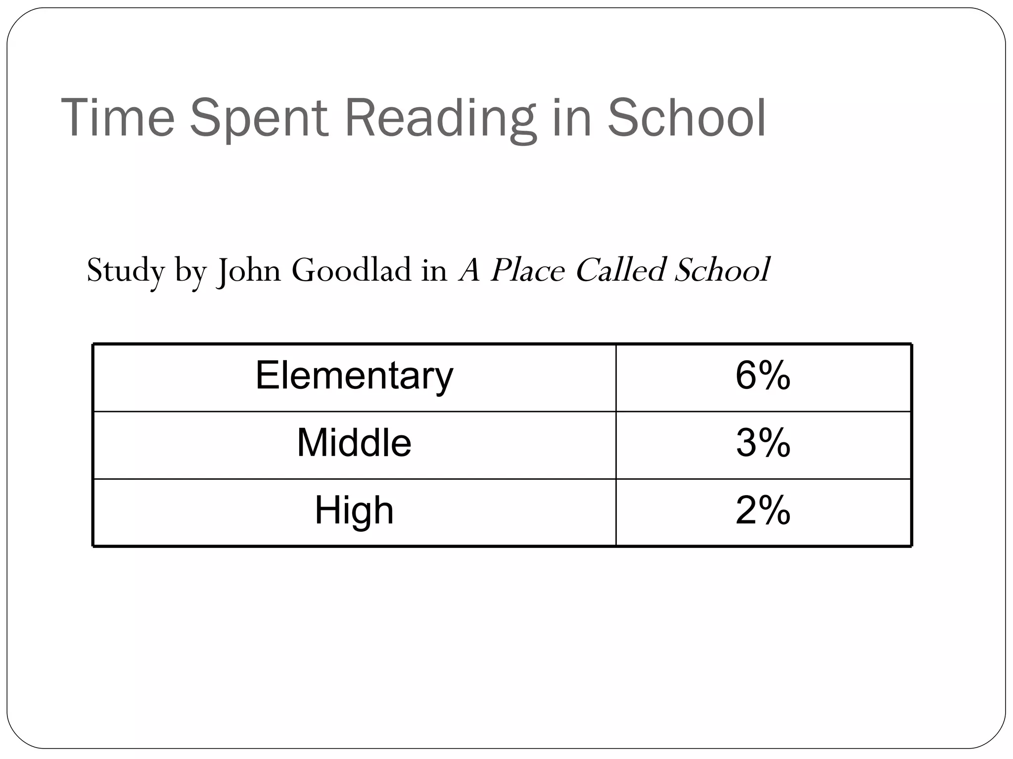 Time Spent Reading in School Study by John Goodlad in  A Place Called School  Elementary 6% Middle 3% High 2% 