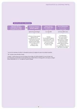 INDEMNISATION DU CHÔMAGE PARTIEL




                       RÉCAPITULATIF DE LA PROCÉDURE

              Suspension collective(1)                                                                           Examen Direccte                   Fin de l’indemnisation
                                                                    Examen par l’instance
             et provisoire de contrats                                                                          pour maintien IDE(2)                   (Art. 11§2 du règlement
                                                                      paritaire régionale
             de travail (CDI ou CDD)                                                                               (Art. R.5122-9 du CT)                d’assurance chômage)

                                                                   Après le 42e jour du chômage*                    Au 3e mois d’IDE               Au 182e jour d’IDE (6 mois)


                                                                                                                                                        Fin d’indemnisation
                                                                 • Décision de l’instance paritaire
                                                                                                                        Procédure                    sauf en cas de sinistre ou
                                                                        régionale du lieu de
                                                                                                             • sur demande de l’employeur              de calamité naturelle.
                                                                 l’employeur pour prise en charge,
                                                                                                            15 jours avant la fin des 3 mois,      Dans ces deux cas, maintien
                                                                     sous réserve de conditions
                                                                                                            • décision Direccte 1 semaine           de l’indemnisation possible
                                                                   d’ouverture de droits remplies.
                                                                                                                 avant la fin du maintien            sur décision de l’instance
                                                                    • Prise en charge au plus tôt
                                                                                                                avec mention de la durée          paritaire régionale d’assurance
                                                                         à partir du 15e jour
                                                                                                                   de prise en charge.                    chômage du lieu
                                                                       de chômage constaté.
                                                                                                                                                de l’employeur dans la limite de la
                                                                                                                                                  durée fixée en cas de rupture.


(1)
      sont exclus les intermittents, les dockers, les intermittents du spectacle, les employés de maison et les assistantes maternelles.
(2)
      IDE : inscription comme demandeur d’emploi
* Exception : la durée minimum de 42 jours de chômage n’est pas exigée si les salariés ont bénéficié, au cours de l’année civile,
d’une indemnisation conventionnelle et ont été indemnisés pour un nombre d’heures de chômage partiel au moins égal au contingent
d’heures indemnisables (art. 6, al. 2 du règlement d’assurance chômage).




                                                                                              31
 