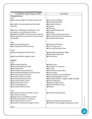 Normal Changes Associated With Aging
      SYSTEM OR STRUCTURE/CAUSES                                    CHANGES
Integumentary
Skin
■ Decreased collagen and subcutaneous fat         ■ Increased wrinkling
                                                  ■ Decreased elasticity
■ Atrophy of sweat glands and decreased           ■ Increased dryness
function                                          ■ Pruritus
                                                  ■ Thinning
■ Decline in fibroblast proliferation, cell       ■ Increased healing time
production, and epidermal turnover                ■ Bruising
■ Capillary fragility and decreased vascularity   ■ Decreased sensory perception
■ Decreased sensory receptors and increased       ■ Decreased vitamin D production
thresholds                                        ■ Increased skin lesions

Hair
■ Decreased melanocytes                           ■ Graying of body hair
■ Decreased hair follicle density                 ■ Uneven skin color
                                                  ■ Loss and thinning of hair
Nails
■ Hypo/hyperplasia of nail matrix                 ■ Increased longitudinal ridges
                                                  ■ Nails thick and brittle
■ Decreased blood supply to nails                 ■ Growth slow

HEENT
Eyes
■ Decreased orbital fat                           ■ Sunken eyes
■ Decreased elasticity of lids                    ■ Ectropion or entropion
■ Decreased tears                                 ■ Dry eyes
■ Decreased corneal sensitivity                   ■ Decreased corneal reflex
■ Increased lipid deposits around cornea          ■ Arcus senilis
■ Decreased aqueous humor                         ■ Decreased lens accommodation
■ Atrophy of ciliary muscles                      ■ Decreased peripheral vision
■ Decreased elasticity of lens                    ■ Decreased ability to adapt to light and dark
■ Increased density of lens                       ■ Glare intolerance
■ Decreased color of iris                         ■ Impaired night vision
■ Decreased pupil size                            ■ Decreased visual acuity
■ Increased vitreous debris                       ■ Floaters

Ears
■ Increased external canal hair in men            ■ Conductive hearing loss
■ Decreased cerumen
                                                                                                   HS 194 | 1/7/2010




■ Degeneration of middle ear bones
■ Thickened tympanic membrane
■ Decreased hair in inner ear                     ■ Decreased speech discrimination
■ Atrophy of cochlea and organ of Corti           ■ Difficulty hearing higher-frequency sound

Nose

                                                                                                   20
 