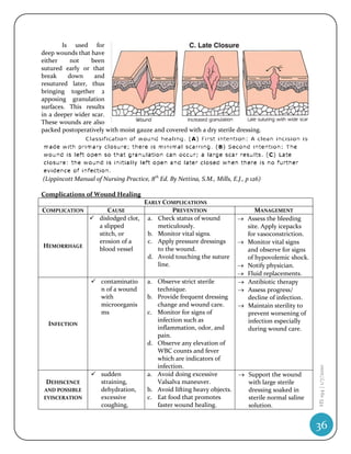 Is used for
deep wounds that have
either     not    been
sutured early or that
break     down     and
resutured later, thus
bringing together 2
apposing granulation
surfaces. This results
in a deeper wider scar.
These wounds are also
packed postoperatively with moist gauze and covered with a dry sterile dressing.




(Lippincott Manual of Nursing Practice, 8th Ed. By Nettina, S.M., Mills, E.J., p 126)

Complications of Wound Healing
                                       EARLY COMPLICATIONS
COMPLICATION            CAUSE                    PREVENTION                       MANAGEMENT
                   dislodged clot,     a. Check status of wound              Assess the bleeding
                    a slipped              meticulously.                       site. Apply icepacks
                    stitch, or          b. Monitor vital signs.                for vasoconstriction.
                    erosion of a        c. Apply pressure dressings           Monitor vital signs
HEMORRHAGE          blood vessel           to the wound.                       and observe for signs
                                        d. Avoid touching the suture           of hypovolemic shock.
                                           line.                              Notify physician.
                                                                              Fluid replacements.
                   contaminatio        a. Observe strict sterile             Antibiotic therapy
                    n of a wound           technique.                         Assess progress/
                    with                b. Provide frequent dressing           decline of infection.
                    microorganis           change and wound care.             Maintain sterility to
                    ms                  c. Monitor for signs of                prevent worsening of
                                           infection such as                   infection especially
  INFECTION
                                           inflammation, odor, and             during wound care.
                                           pain.
                                        d. Observe any elevation of
                                           WBC counts and fever
                                           which are indicators of
                                           infection.
                                                                                                       HS 194 | 1/7/2010




                   sudden              a. Avoid doing excessive         Support the wound
 DEHISCENCE         straining,             Valsalva maneuver.             with large sterile
AND POSSIBLE        dehydration,        b. Avoid lifting heavy objects.   dressing soaked in
EVISCERATION        excessive           c. Eat food that promotes         sterile normal saline
                    coughing,              faster wound healing.          solution.


                                                                                                       36
 