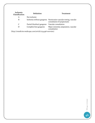 Ischemia
                            Definition                           Treatment
  Classification
        A           Not ischemic
        B           Ischemia without gangrene Noninvasive vascular testing, vascular
                                                consultation if symptomatic
          C         Partial (forefoot) gangrene Vascular consultation
         D          Complete foot gangrene      Major extremity amputation, vascular
                                                consultation
(http://emedicine.medscape.com/article/1234396-overview)




                                                                                       HS 194 | 1/7/2010




                                                                                       46
 