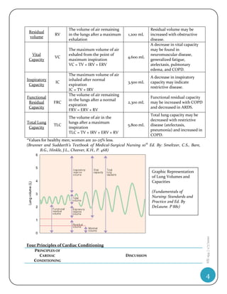 The volume of air remaining                 Residual volume may be
 Residual
               RV      in the lungs after a maximum    1,200 mL    increased with obstructive
 volume
                       exhalation                                  disease.
                                                                   A decrease in vital capacity
                       The maximum volume of air                   may be found in
  Vital                exhaled from the point of                   neuromuscular disease,
               VC                                      4,600 mL
 Capacity              maximum inspiration                         generalized fatigue,
                       VC = TV + IRV + ERV                         atelectasis, pulmonary
                                                                   edema, and COPD.
                       The maximum volume of air
                                                                   A decrease in inspiratory
Inspiratory            inhaled after normal
               IC                                      3,500 mL    capacity may indicate
 Capacity              expiration
                                                                   restrictive disease.
                       IC = TV + IRV
                       The volume of air remaining
Functional                                                         Functional residual capacity
                       in the lungs after a normal
 Residual     FRC                                      2,300 mL    may be increased with COPD
                       expiration
 Capacity                                                          and decreased in ARDS.
                       FRV = ERV + RV
                                                                   Total lung capacity may be
                       The volume of air in the
                                                                   decreased with restrictive
Total Lung             lungs after a maximum
              TLC                                      5,800 mL    disease (atelectasis,
 Capacity              inspiration
                                                                   pneumonia) and increased in
                       TLC = TV + IRV + ERV + RV
                                                                   COPD.
*Values for healthy men; women are 20-25% less.
(Brunner and Suddarth’s Textbook of Medical-Surgical Nursing 10th Ed. By: Smeltzer, C.S., Bare,
       B.G., Hinkle, J.L., Cheever, K.H., P. 468)




                                                                    Graphic Representation
                                                                    of Lung Volumes and
                                                                    Capacities

                                                                    (Fundamentals of
                                                                    Nursing: Standards and
                                                                    Practice 2nd Ed. By
                                                                    DeLaune. P 881)               HS 194 | 1/7/2010




Four Principles of Cardiac Conditioning
   PRINCIPLES OF
      CARDIAC                                         DISCUSSION
   CONDITIONING


                                                                                                  4
 