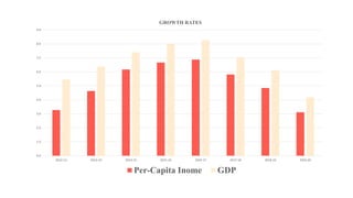 0.0
1.0
2.0
3.0
4.0
5.0
6.0
7.0
8.0
9.0
2012-13 2013-14 2014-15 2015-16 2016-17 2017-18 2018-19 2019-20
GROWTH RATES
Per-Capita Inome GDP
 