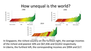 How unequal is the world?
In Singapore, the richest country on the furthest right, the average incomes
of the richest and poorest 10% are $67,436 and $3,652 respectively.
In Liberia, the furthest left, the corresponding incomes are $994 and $17.
1980 1990
2014
 