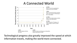 A Connected World
Technological progress also greatly improved the speed at which
information travels, making the world more connected.
 