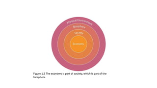 Figure 1.5 The economy is part of society, which is part of the
biosphere.
 