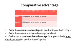 Comparative advantage
• Greta has absolute advantage in production of both crops
• Greta has a comparative advantage in wheat
• Carlos has a comparative advantage in apples = he is least
disadvantaged in production of apples.
Production if 100% of time is spent on one good
Greta 1250 apples or 50 tonnes of wheat
Carlos 1000 apples or 20 tonnes of wheat
 
