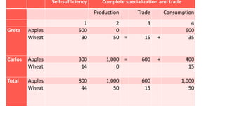 Self-sufficiency Complete specialization and trade
Production Trade Consumption
1 2 3 4
Greta Apples 500 0 600
Wheat 30 50 = 15 + 35
Carlos Apples 300 1,000 = 600 + 400
Wheat 14 0 15
Total Apples 800 1,000 600 1,000
Wheat 44 50 15 50
 